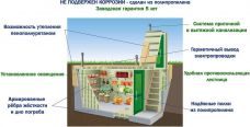 Гринлос Погреб ДТБ 4500*1500*2000
