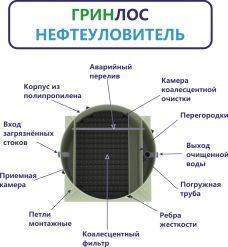 ГРИНЛОС Нефтеуловитель В-20
