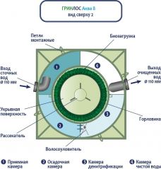 ГРИНЛОС Аква 8