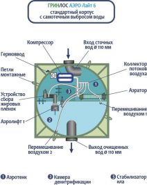 Гринлос Аэро Лайт 6