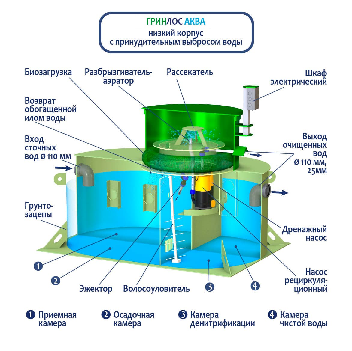 Принцип работы септика ГРИНЛОС Аква 3 низкий корпус Пр